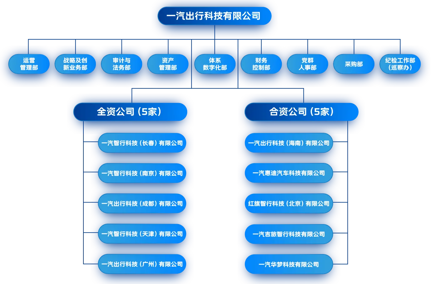组织机构